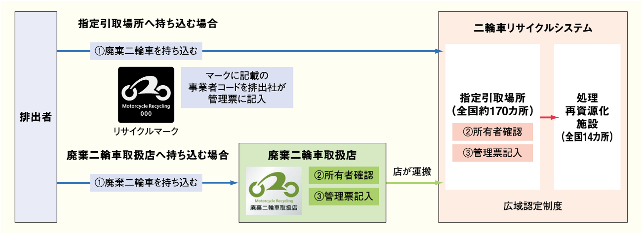 二輪車リサイクルシステム（廃棄時無料引き取り）の仕組み 図