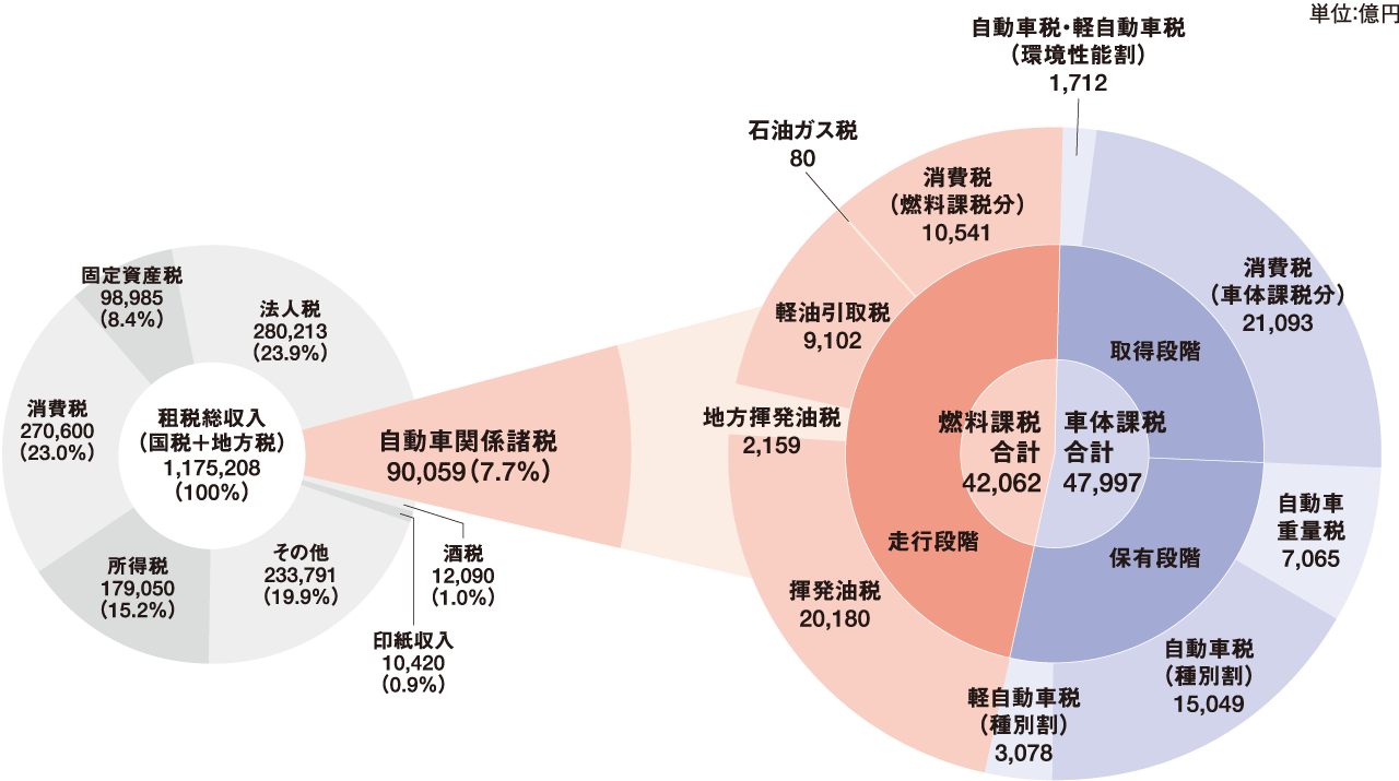 2024年度租税総収入の税目別内訳並びに自動車関係諸税の税収額(当初) グラフ