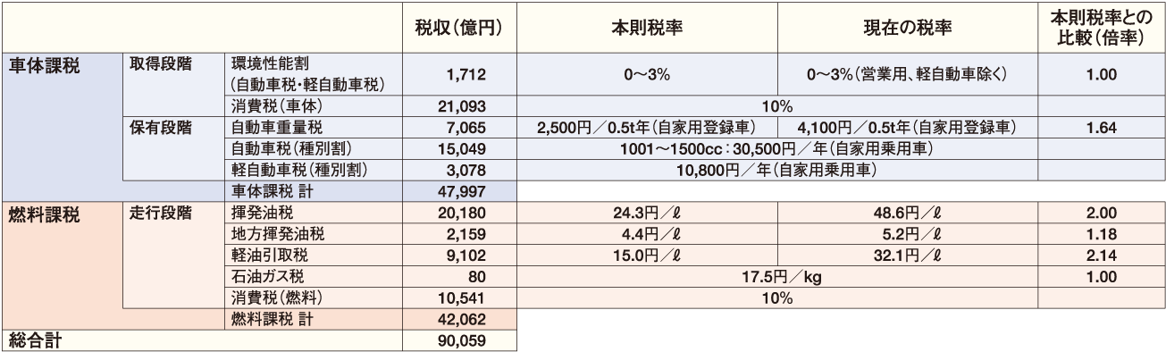 2024年度自動車関連税収と税率 表