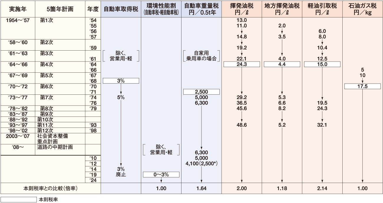 道路整備計画に関連した新税創設・増税の経緯 表