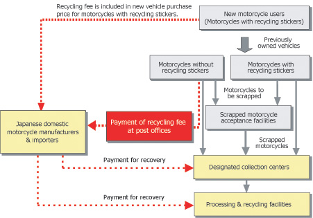 Motorcycle Recycling Flow