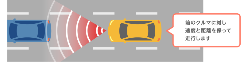 前のクルマに対し速度と距離を保って走行します