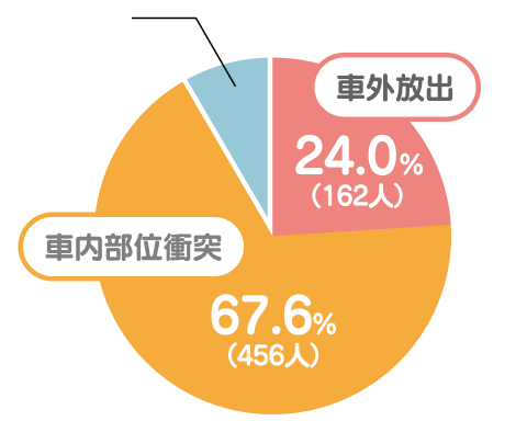 自動車後部座席同乗者シートベルト非着用死者数・構成率（平成27年～令和6年）