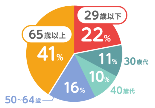 年齢別アクセルとブレーキの踏み間違い交通事故の割合（2019年 警察庁調べ）