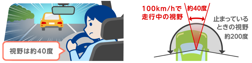 スピードを上げると視野はせまくなる