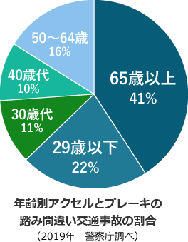 年齢別アクセルとブレーキの踏み間違い交通事故の割合（2018年　警察庁調べ）