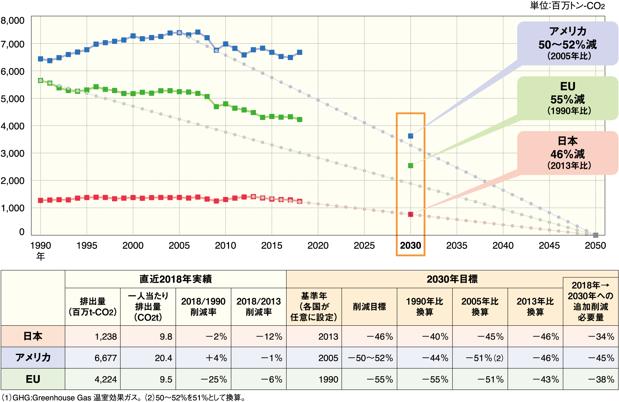 日米EUのGHG（1）排出推移と2030年目標