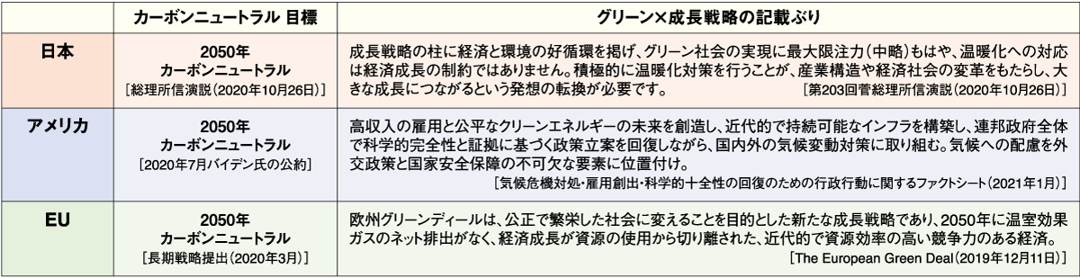 主要国におけるカーボンニュートラルに向けた政府の取り組み