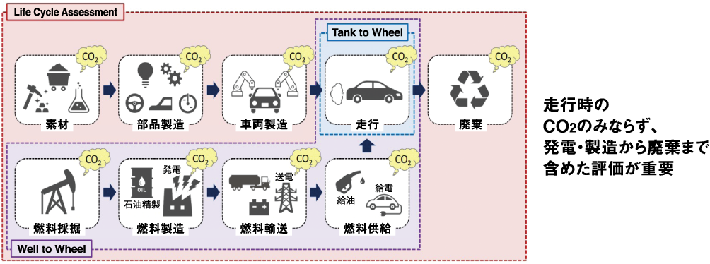 ライフサイクルアセスメント（LCA：Life Cycle Assessment）