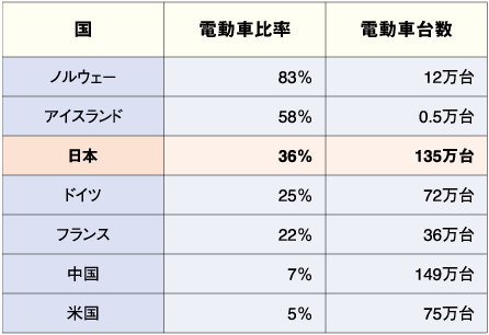 主要国・地域における電動車（EV／HV／PHV／FCV）の販売比率（2020年）