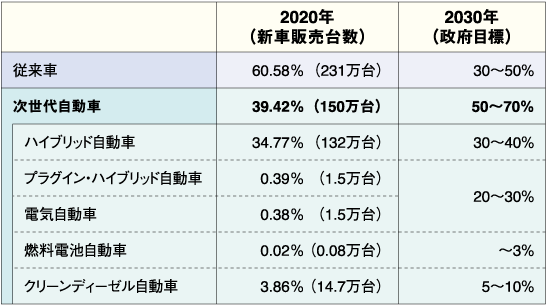 日本における次世代自動車（EV／HV／PHV／FCV、クリーンディーゼルなど）の普及目標と現状