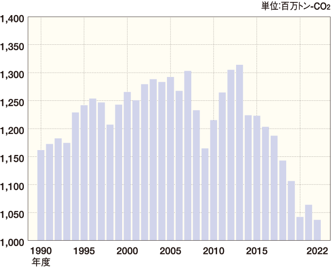 日本のCO2総排出量推移（1990～2022年度） グラフ