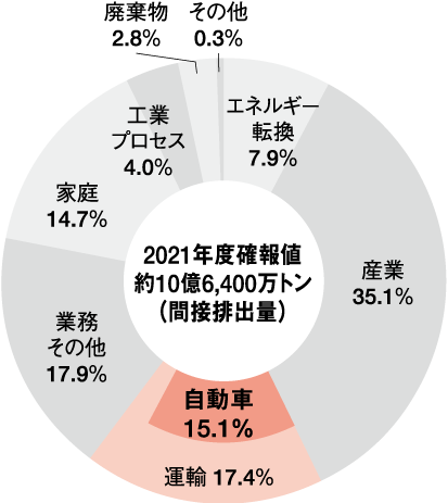 日本のCO2排出部門別割合（2019年度）