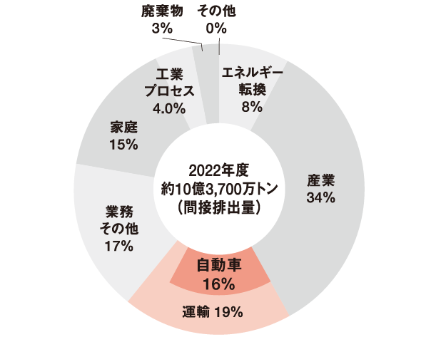 日本のCO2排出部門別割合（2022年度） グラフ