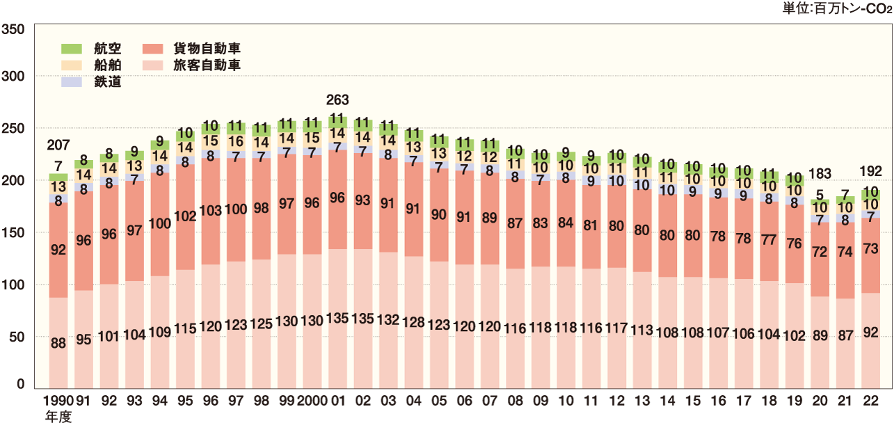 運輸部門のCO2排出量推移 グラフ