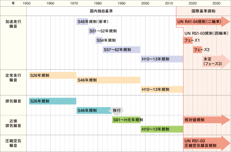 自動車騒音規制の推移