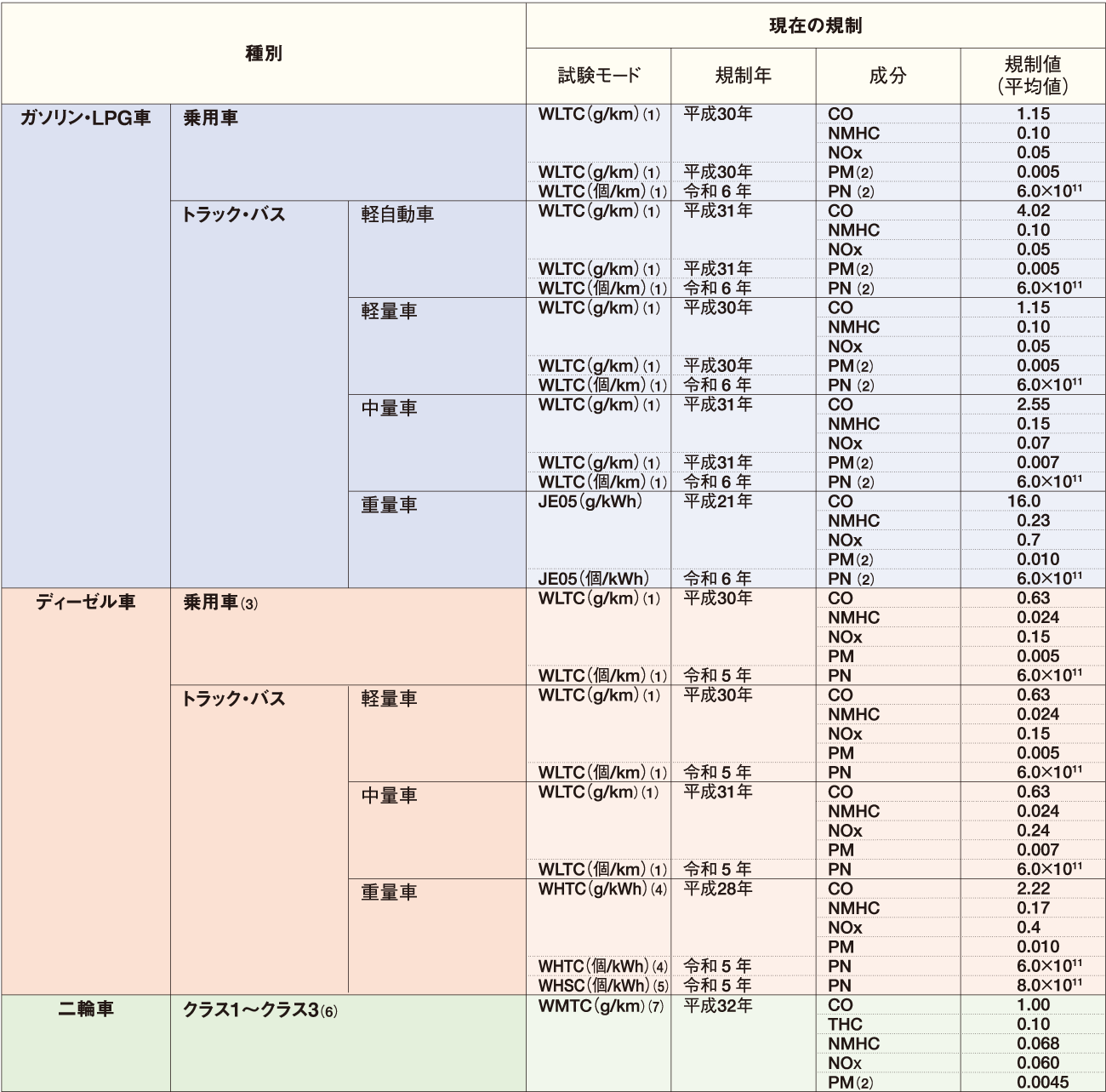 自動車排出ガス規制値 表