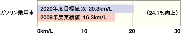 乗用車の2020年度平均燃費目標値 グラフ