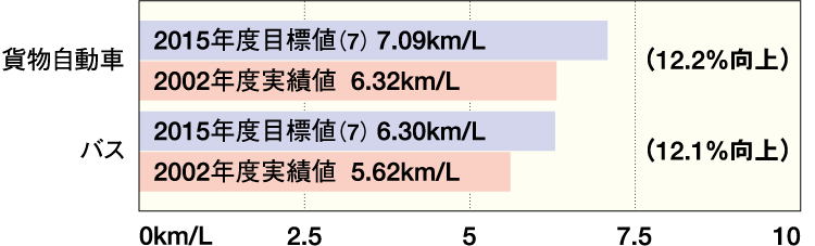 重量車（車両総重量3.5トン超）の2015年度平均燃費目標値 グラフ