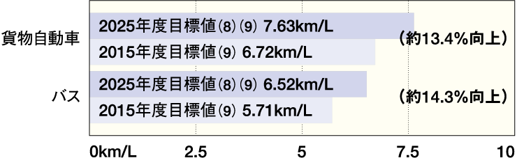 重量車（車両総重量3.5トン超）の2025年度平均燃費目標値 グラフ