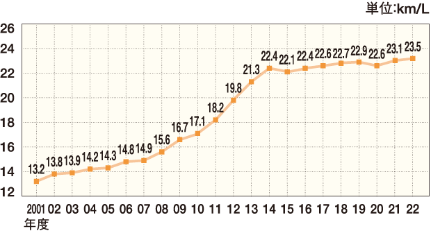 ガソリン乗用車の平均燃費 グラフ