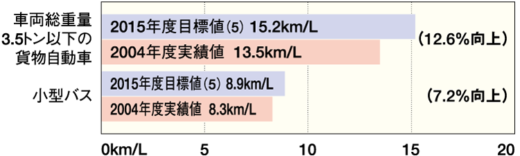 小型貨物車等の2015年度平均燃費目標値 グラフ