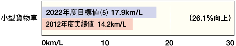 小型貨物車（車両総重量3.5トン以下）の2022年度平均燃費目標値 グラフ