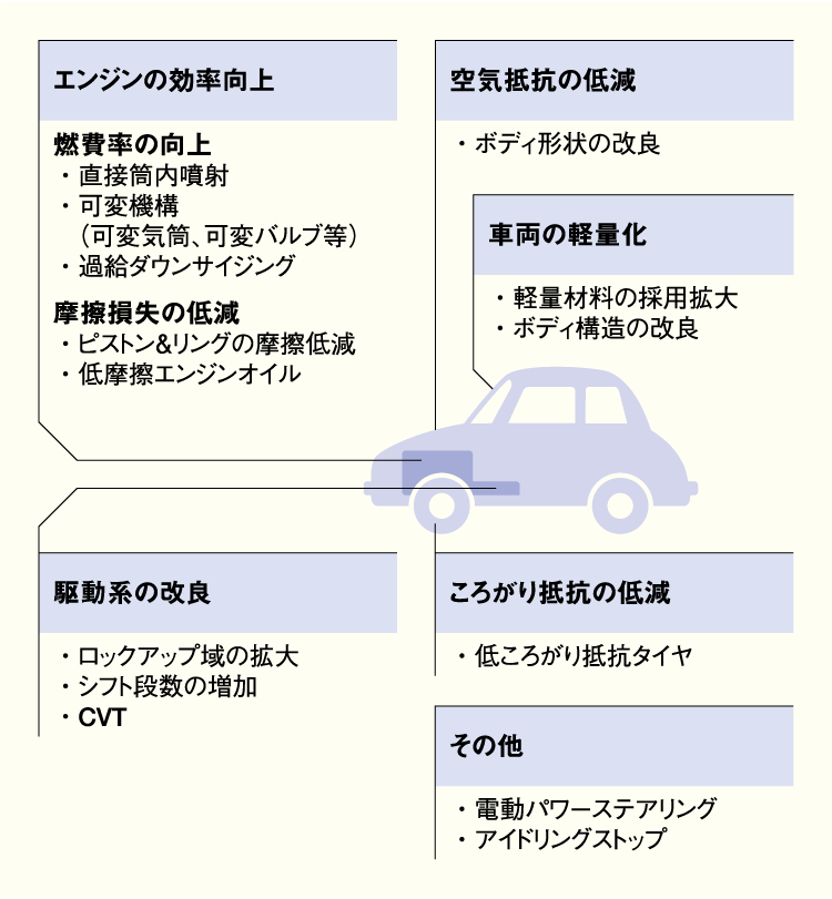 主な燃費改善技術 図