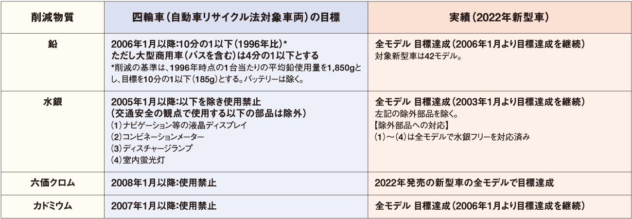 当会における新型車（四輪車）の重金属4物質削減目標と実績 表