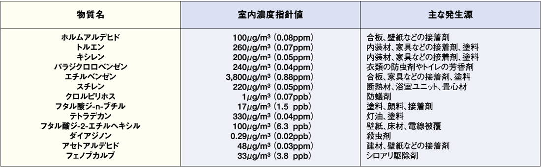 厚生労働省指定13物質の室内濃度指針(2019年1月改定) 表