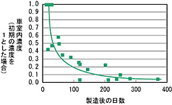 図２