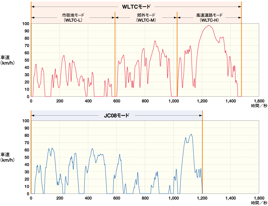 測定モード グラフ