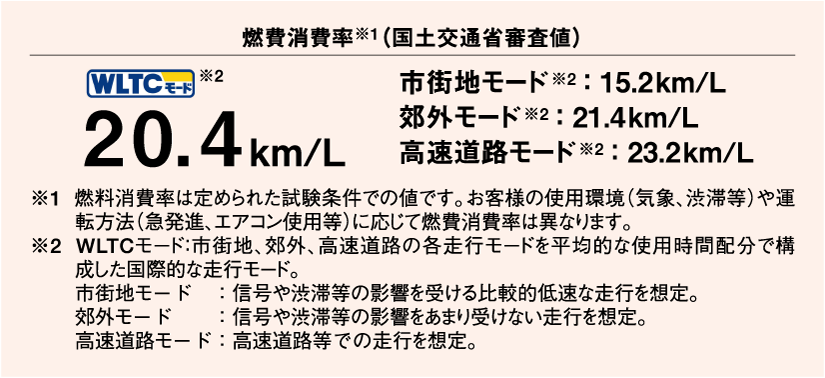 WLTCモードの表示例 図