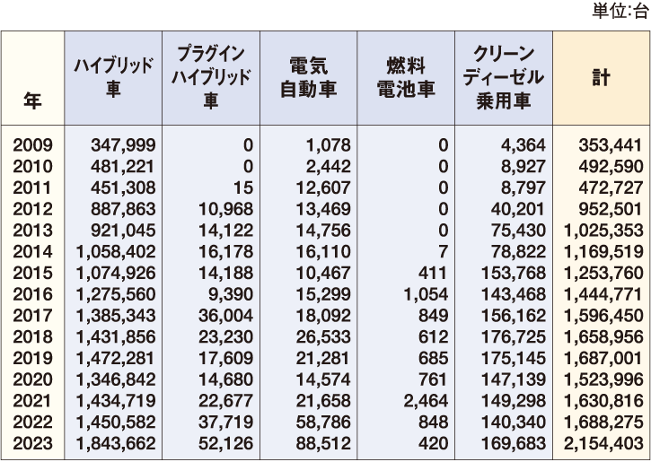 次世代自動車(乗用車)の国内販売台数の推移 表