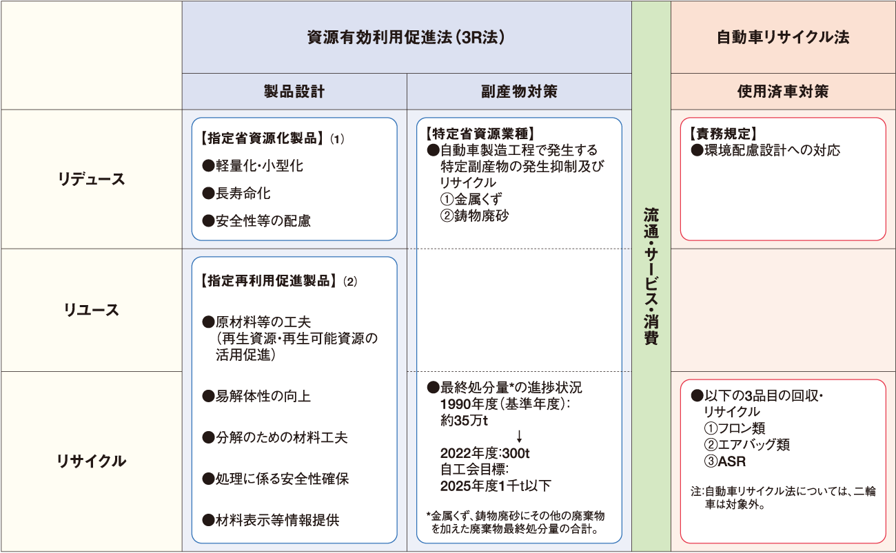 自動車の設計から使用済までの3R（リデュース・リユース・リサイクル）の関連する法律と取り組み例 図