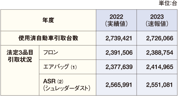使用済自動車・法定3品目の引取状況 表