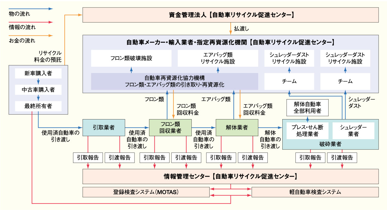 使用済自動車の再資源化等に関する法律（通称：自動車リサイクル法）の全体の流れ 図