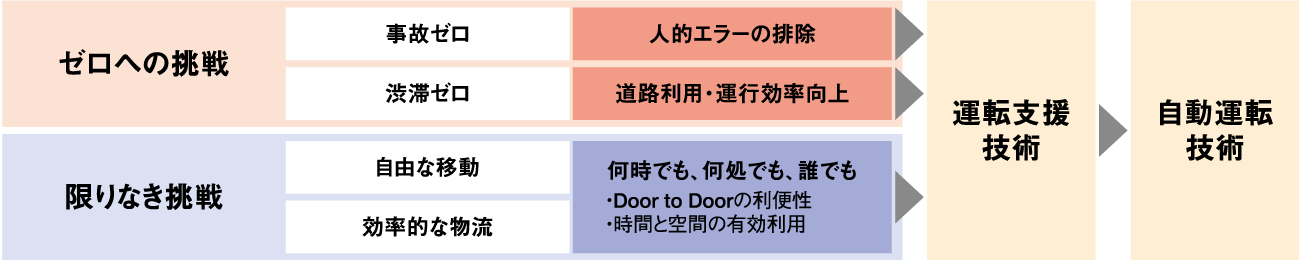 自工会の自動運転の考え方 表