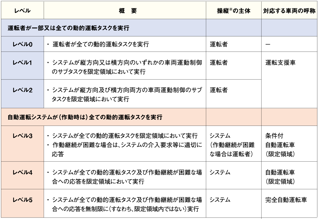 運転自動化レベルの定義、対応する車両の呼称 表