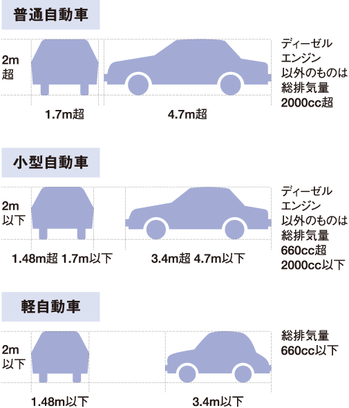 道路運送車両法による分類（登録・整備関係等） 図