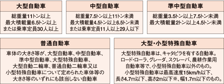 道路交通法による分類（交通・運転免許関係等） 表