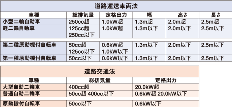 道路運送車両法 表