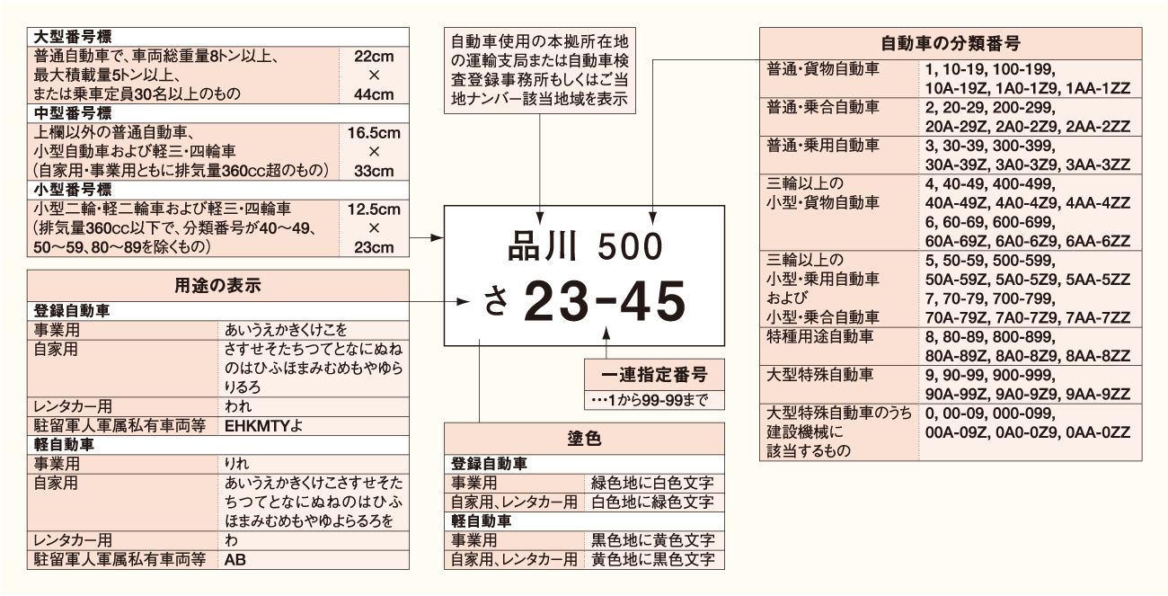 ナンバープレートによる分類【自動車登録番号標（登録自動車）・車両番号標（軽自動車）】　図