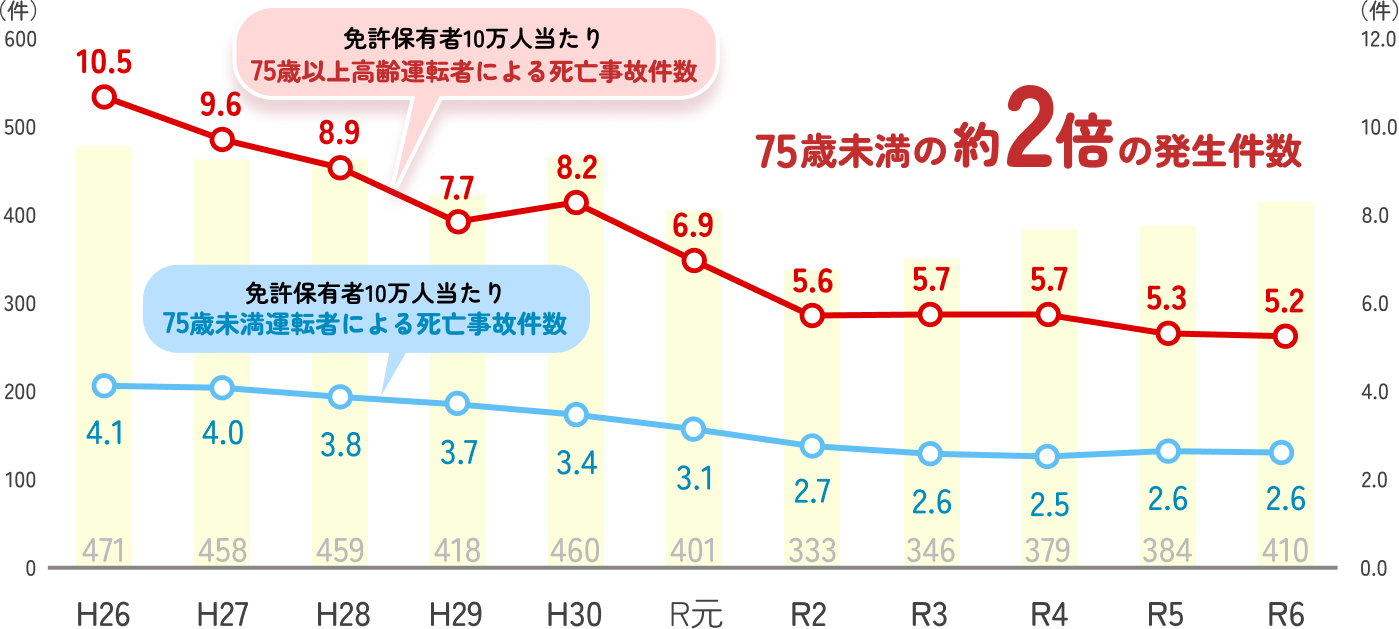 75歳以上高齢運転者（一般原付以上運転）による死亡事故件数の推移のグラフ