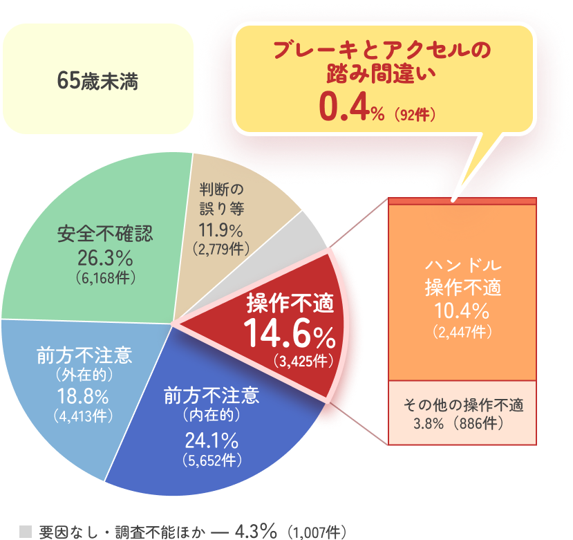 65歳未満の円グラフ