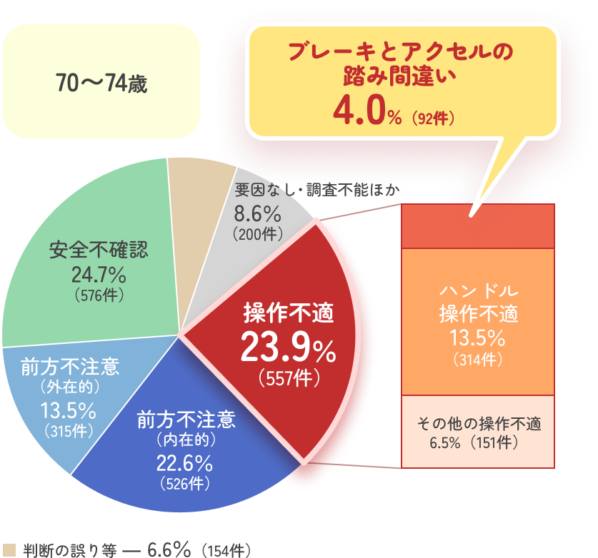 70〜74歳の円グラフ