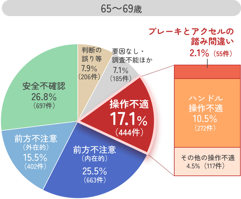 65〜69歳の円グラフ