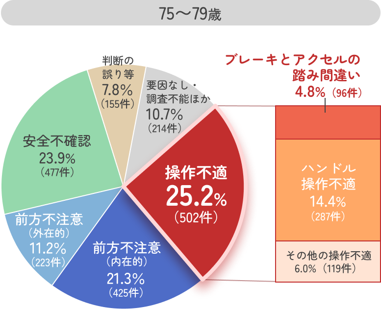 75〜79歳の円グラフ