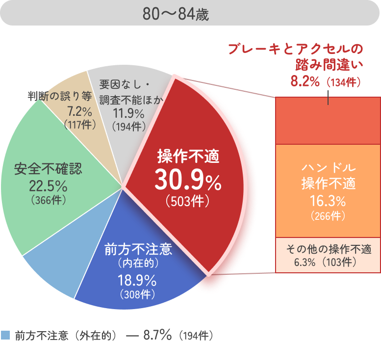 80〜84歳の円グラフ