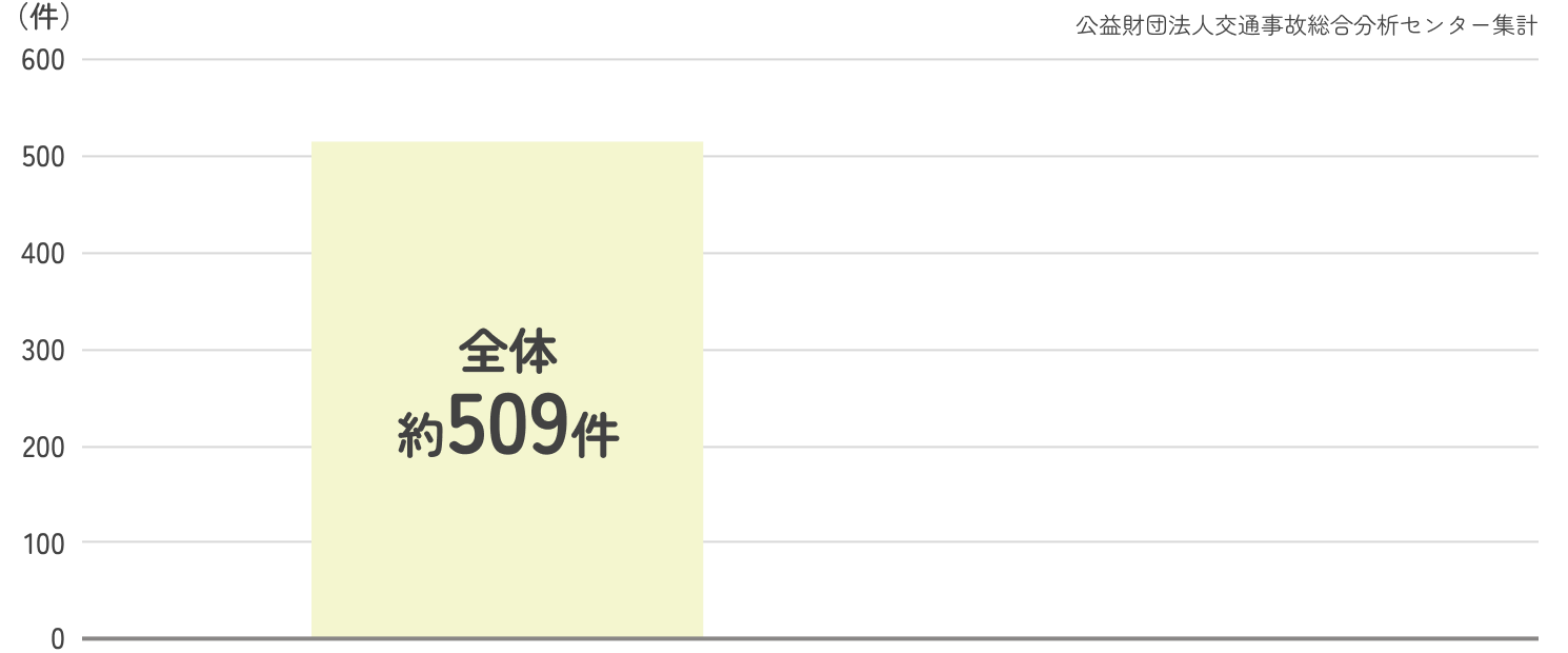 登録台数10万台当たり人身事故件数のグラフ